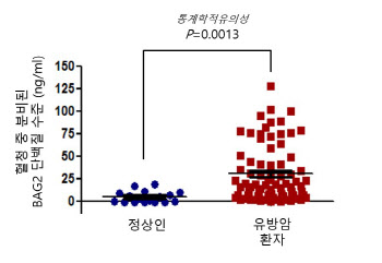 메드팩토, 혈액 활용 암 진단법 특허 취득..."하반기 임상 돌입"