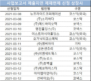 코로나19에 사업보고서 지연 신청한 상장사 14곳