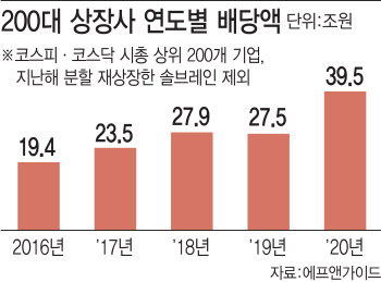 코로나에도 상장사 배당 사상 최대…투자매력도 '쑥'
