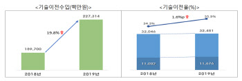 공공연구기관 기술이전율 35.9% 달성