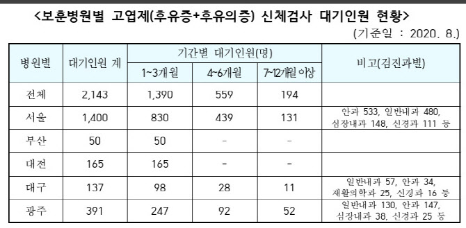 6개월 걸리던 고엽제환자 신체검사 대기시간 단축된다