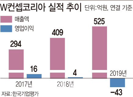 [마켓인]‘우리도 있다’…W컨셉, 이커머스 대박행진 이어갈까