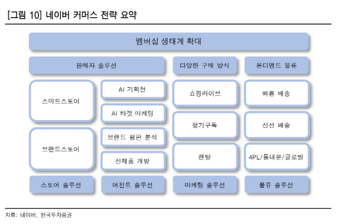 네이버, 비즈니스모델 확장·해외진출 본격화 기대 -한국