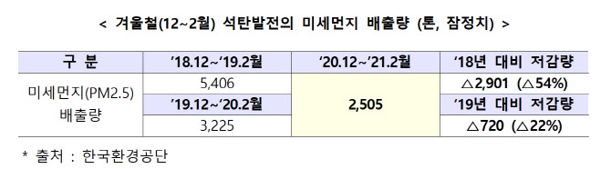 산업부, 봄철 전력수급·미세먼지 감축 현장 점검