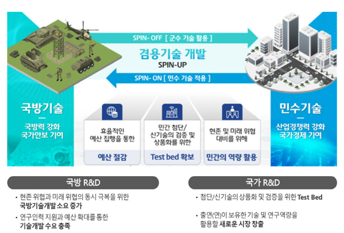 4차 산업혁명 신기술 무기체계 적용…기술협력사업 2059억 투자