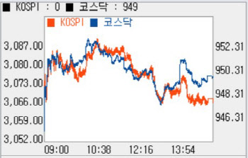 `파월 효과`…금리 상승 우려 떨치며 `3060선` 회복