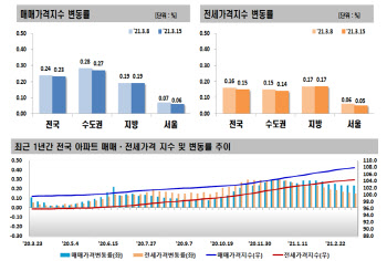 서울아파트값 6주째 상승폭 둔화…광명·시흥 나홀로 ‘강세’