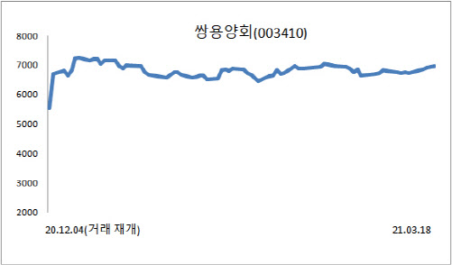 환경 기업으로 새출발 노리는 쌍용양회, 주가 더 갈까