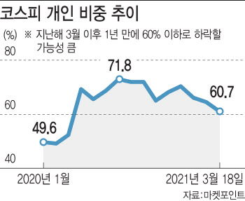 개인 거래비중 '뚝뚝'…동학개미운동 끝났나