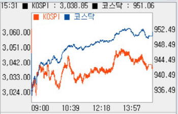 美 증시 악재에 ‘휘청’…3030선 ‘턱걸이’