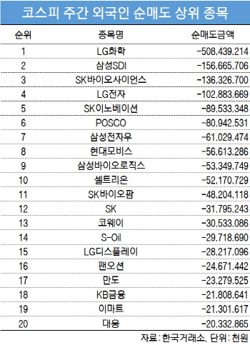 코스피 주간 외국인 순매도 1위 'LG화학'