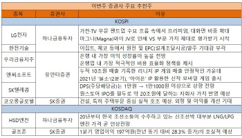 성장 모멘텀 만났다…코오롱글로벌·HSD엔진 등 ‘추천’