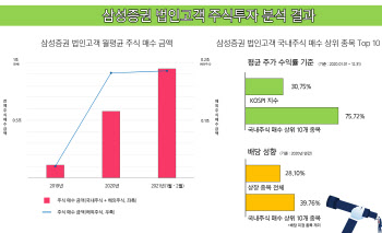 삼성證, 지난해 법인 주식 매수 전년比 415.7%↑…법인도 '동학 법인'