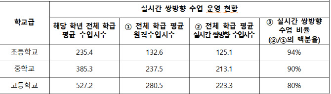 서울 초·중·고 쌍방향수업 비중 80% 이상…온라인클래스·줌 사용
