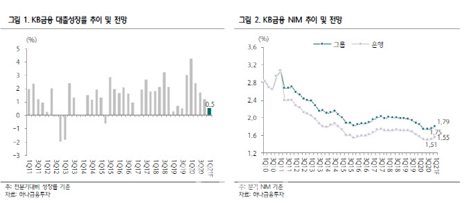 KB금융, 올해 이익 증가 전망…목표가↑ -하나