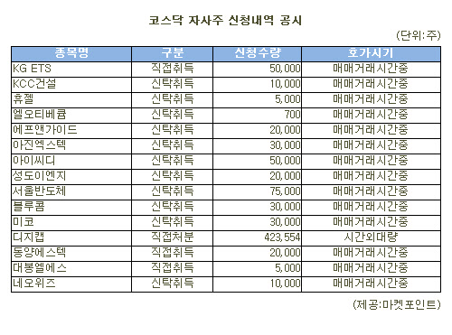 [표]디지캡 등 코스닥 자사주 신청내역(22일)