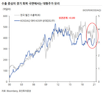 “중소형주 일시적 반등…대형 가치주 강세 재개 추세”