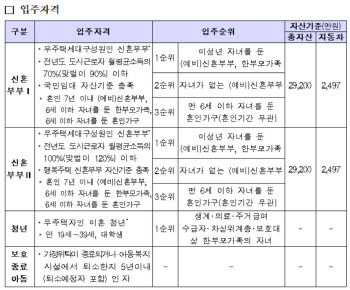 LH, 무주택 저소득가구 위한 전세임대주택 공급