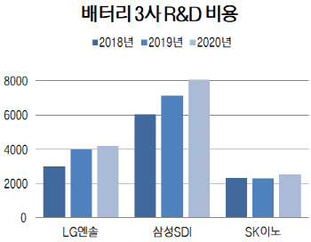 지난해도 '사상 최대' 투자 이어간 'K-배터리'