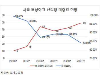 코로나 취업난에 특성화고 신입생 충원률 84%…70곳중 49곳 미달