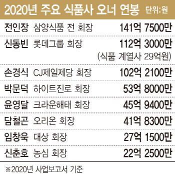 삼양식품 전인장 회장 142억 '연봉1위'·직원은 하이트진로 가장 높아