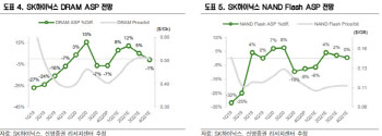 SK하이닉스, D램 판가상승에 실적 상향…목표가↑-신영