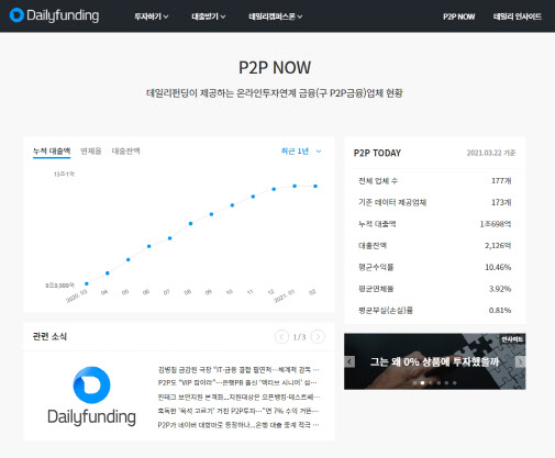 데일리펀딩, P2P 통합 조회서비스 개편…“P2P 나우로 한 눈에”