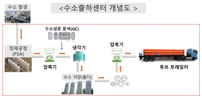 '저렴한 수소 공급'…수소차 전용 수소 유통기반시설 구축