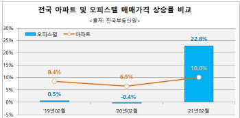 아파트값 너무 올랐나…웃돈 1억 줘도 오피스텔 산다