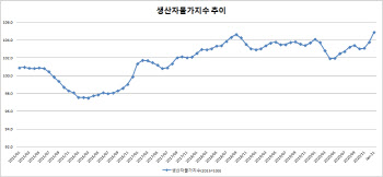 농산물에 유가까지 올랐다…1월 생산자물가, 2년 4개월만 최대치