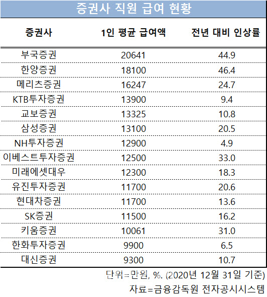 동학개미 덕에 호실적 증권사, 직원 임금도 대폭 인상