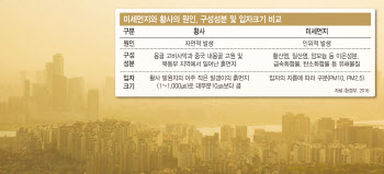 같은듯 다른 황사와 미세먼지, 눈에 안 보여도 강하다