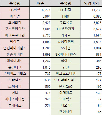 코로나19에도 1Q 실적 신기록 쏟아진다…주인공은 누구?