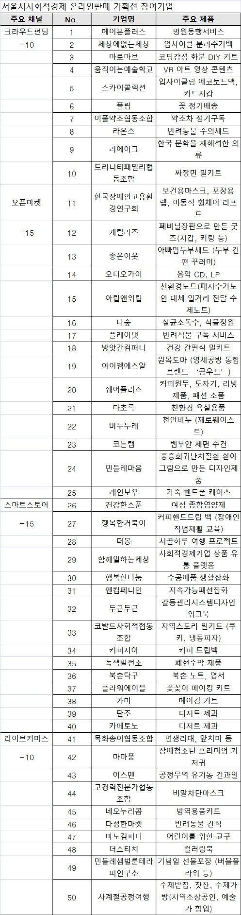 서울시, 사회적 경제기업 제품 오픈마켓서 최대 70% 할인판매