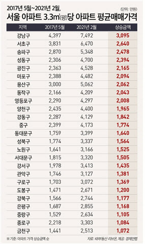 文정부서 강남집값 3.3㎡당 ‘3000만원’ 올랐다