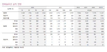 한화솔루션, 1분기 영업익 어닝 서프라이즈 전망 -키움