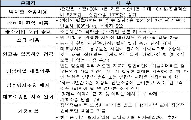 경제계 "집단소송제·징벌적 손해배상제 반대…코로나 속 궁지내몰릴 것"
