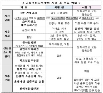 금융사 잘못 없어도…대출 14일·펀드 7일 내 계약철회 가능