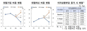 부도직전 기업 빚 42조, 코로나 장기화되면 67조로 폭증