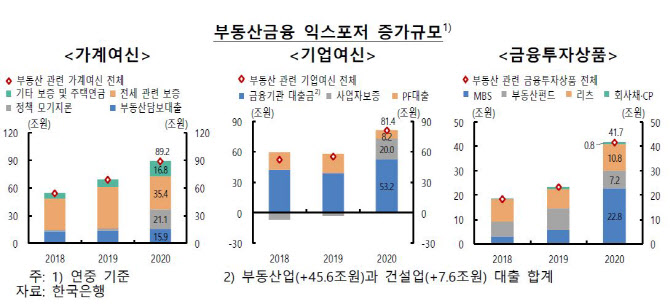 [금융안정 보고]주담대 등 부동산 금융 익스포저 2279.3조원..10.3% 증가