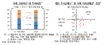 저금리 길어지자 예금 빼서 주식…금융자산 비중 9.8→38.2%