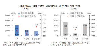 경기 개선에 뛰는 시장금리..“가계·기업 대출이자 1조원↑”
