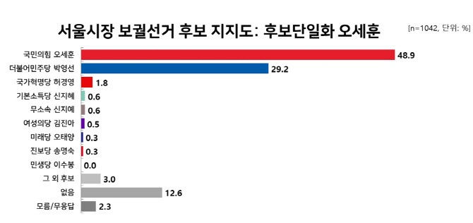 [리얼미터]서울시장 후보 지지도, 오세훈 48.9% vs 박영선 29.2%