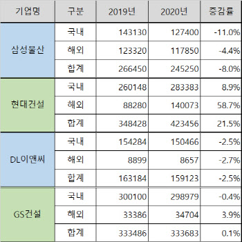 현대건설, 코로나19에도 수주 1위…체면 구긴 삼성물산