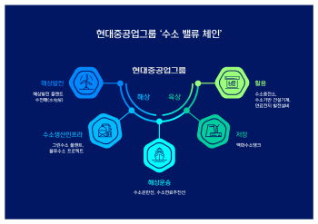 현대重그룹, 수소 생산부터 활용까지…육·해상 밸류체인 구축(종합)