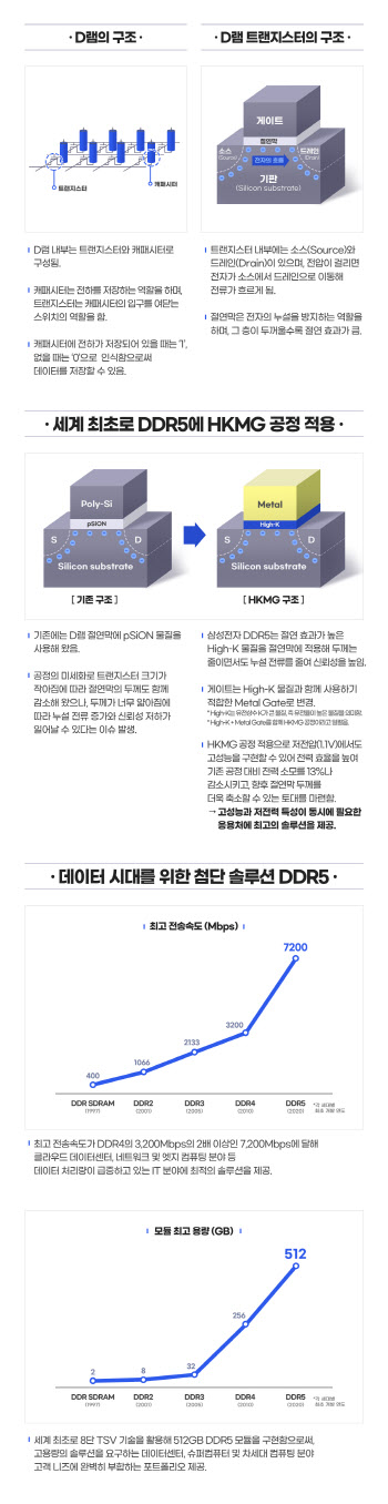 삼성전자, 업계 최초 HKMG 공정 적용 고용량 DDR5 개발