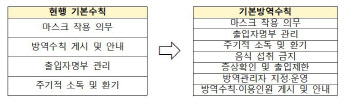 거리두기는 연장이지만…앞으로 달라지는 방역수칙은?