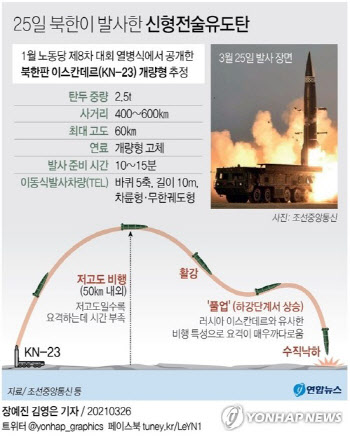 北, 신형전술유도탄 영어표기 ‘발사체’→‘미사일’ 바꿨다