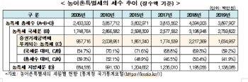 "주식거래에 兆단위 농특세 부과…시대착오적 과세 폐지해야"