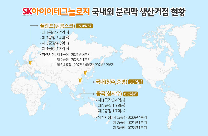 SK이노, 폴란드서 ‘역대 최대’ 1.1兆 투자…분리막 사업 ‘드라이브’